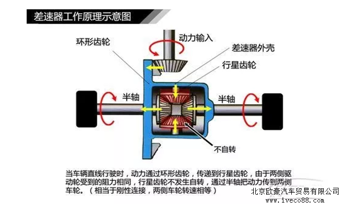 iveco房车配置的差速锁,堪称脱困神器!厉害了,我的车!